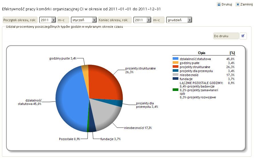 Zintegrowany System Zarządzania ERP - raport efektywności pracy